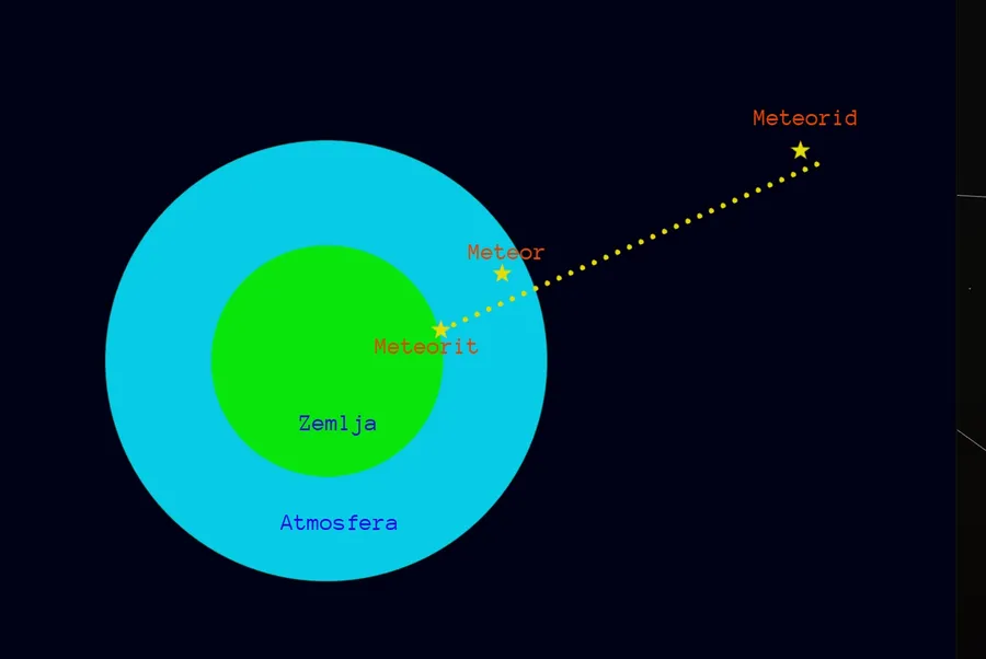 Razlika med meteoridom, meteorjem in meteoritom | Foto: N1