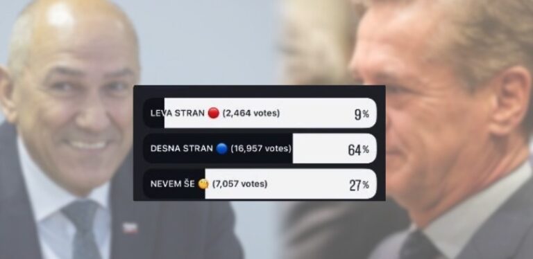 V najnovejši anketi kateri je glasovalo več kot 20.000 ljudi bo desno stran volilo 64% ljudi